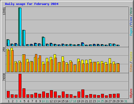 Daily usage for February 2024