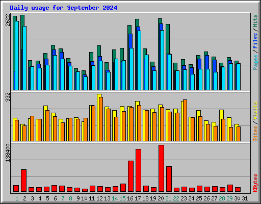 Daily usage for September 2024