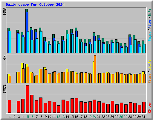 Daily usage for October 2024