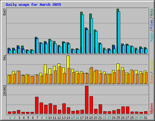 Daily usage for March 2025