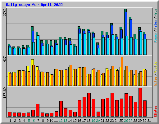 Daily usage for April 2025