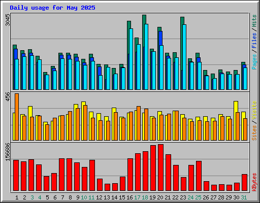 Daily usage for May 2025