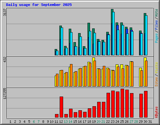 Daily usage for September 2025