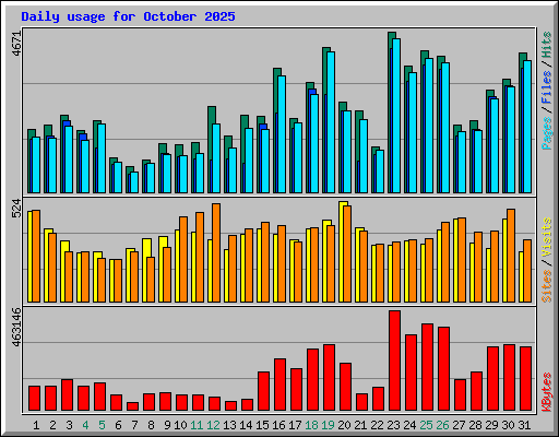 Daily usage for October 2025