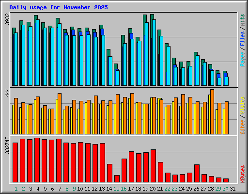 Daily usage for November 2025