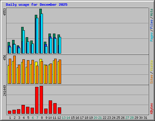 Daily usage for December 2025