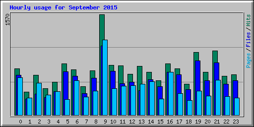 Hourly usage for September 2015