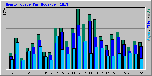 Hourly usage for November 2015