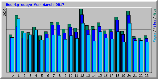 Hourly usage for March 2017