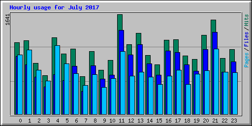 Hourly usage for July 2017