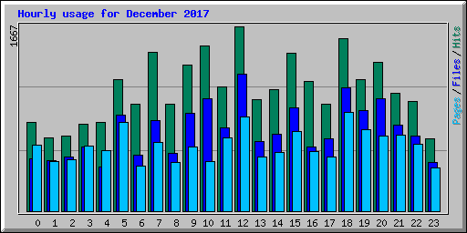 Hourly usage for December 2017