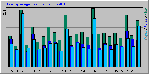 Hourly usage for January 2018