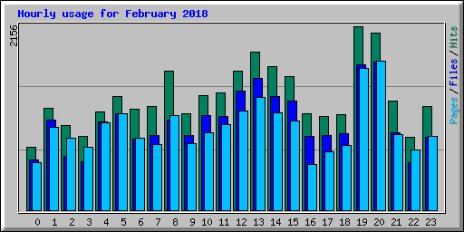 Hourly usage for February 2018