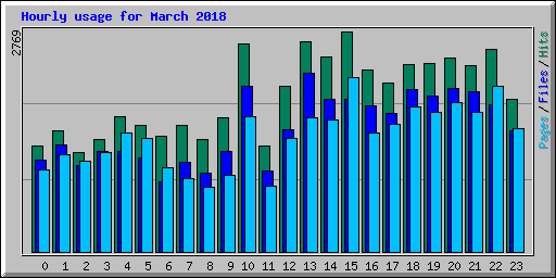 Hourly usage for March 2018
