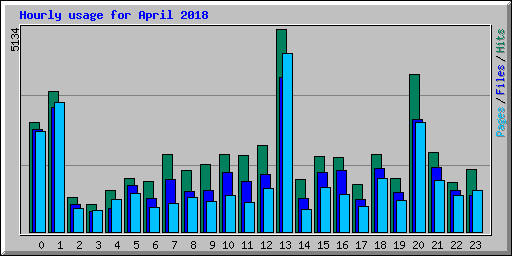 Hourly usage for April 2018