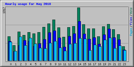 Hourly usage for May 2018