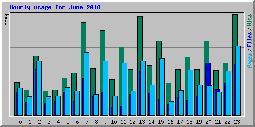 Hourly usage for June 2018