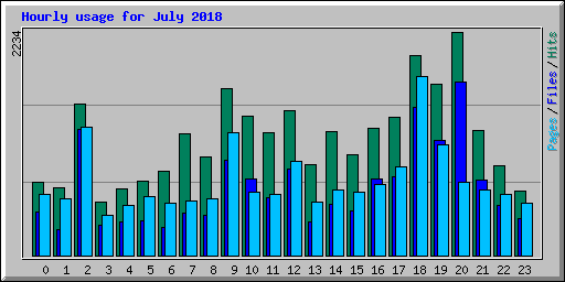 Hourly usage for July 2018