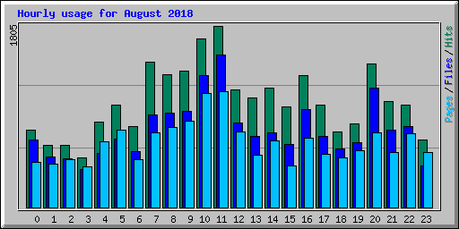 Hourly usage for August 2018
