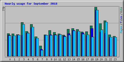 Hourly usage for September 2018