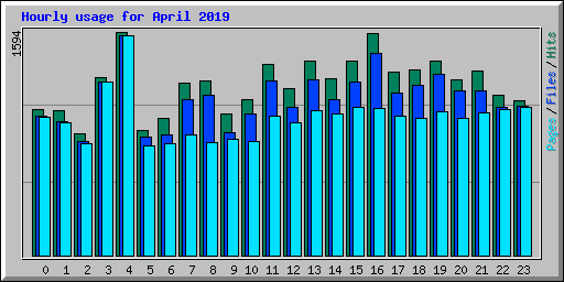 Hourly usage for April 2019