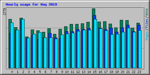 Hourly usage for May 2019