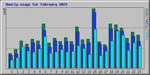 Hourly usage for February 2023