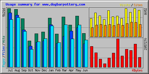 Usage summary for www.dogbarpottery.com